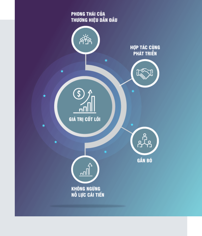Giá trị cốt lõi Giá trị cốt lõi