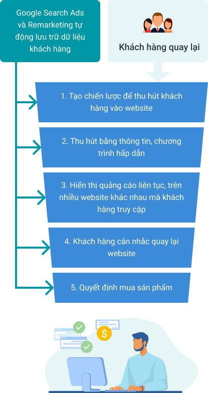 企业 đã áp dụng Search Ads 二次营销