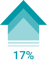 Giảm 20% chi phí dành riêng cho quảng cáo